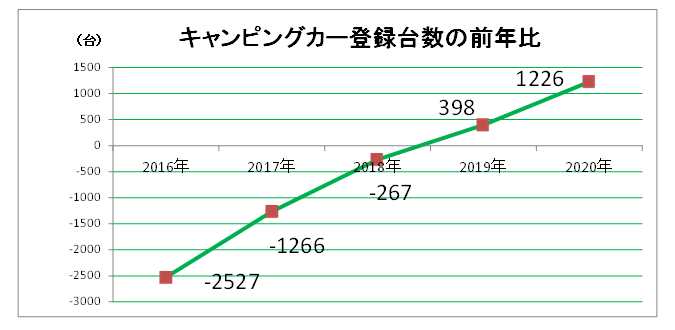 全国 キャンピングカー登録台数 状況 2020年 一般社団法人 日本オートキャンプ協会