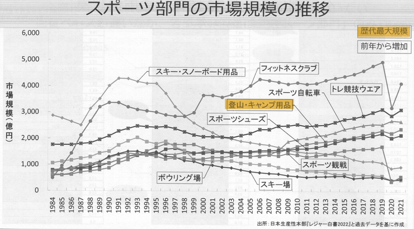 「レジャー白書2022」（公益財団法人 日本生産性本部 余暇創研）