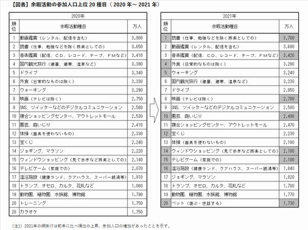 「レジャー白書2022」（公益財団法人 日本生産性本部 余暇創研）