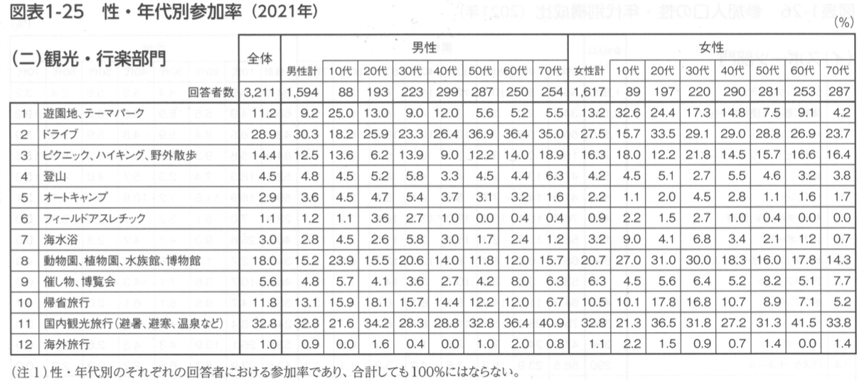 「レジャー白書2022」（公益財団法人 日本生産性本部 余暇創研）