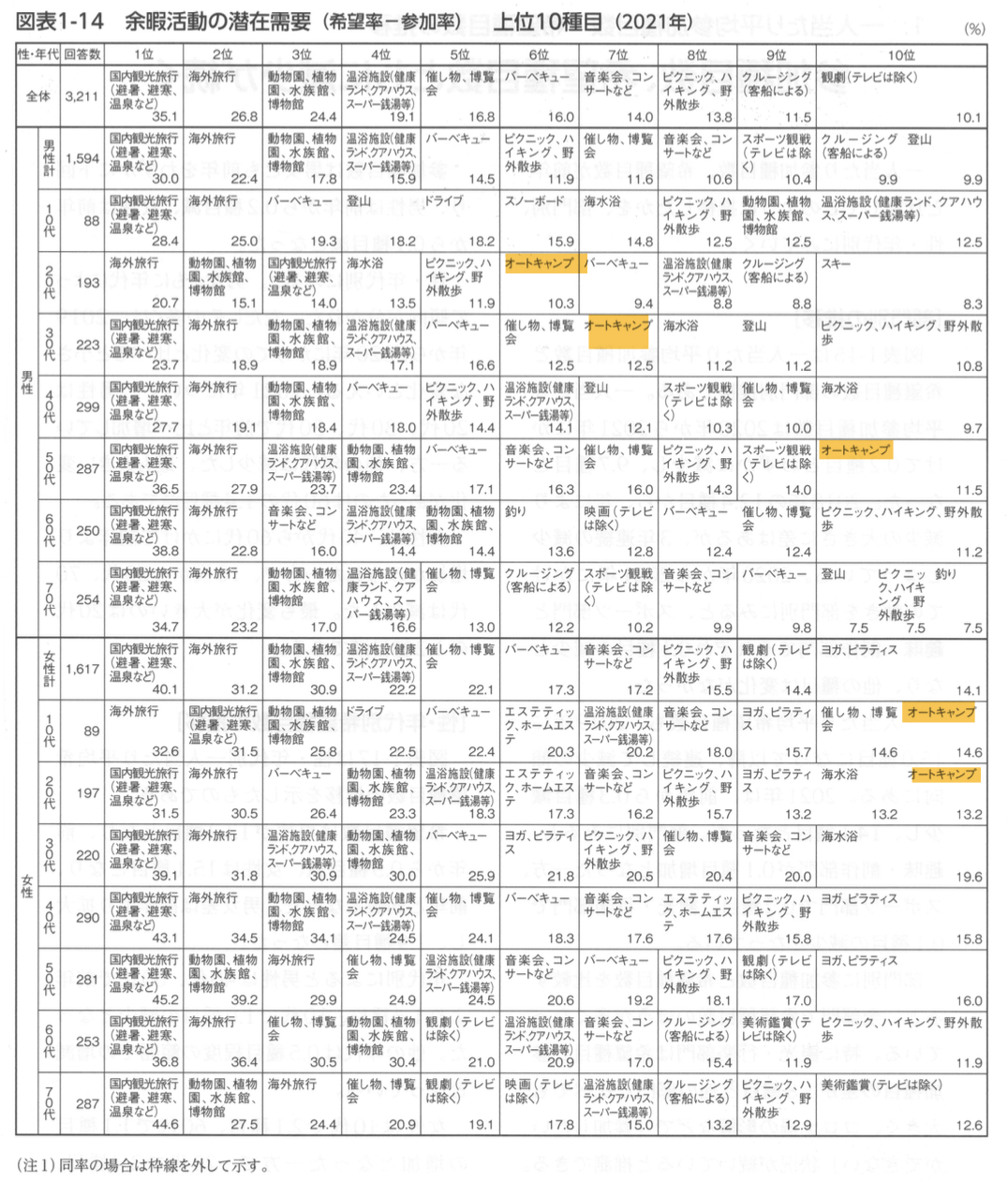 「レジャー白書2022」（公益財団法人 日本生産性本部 余暇創研）