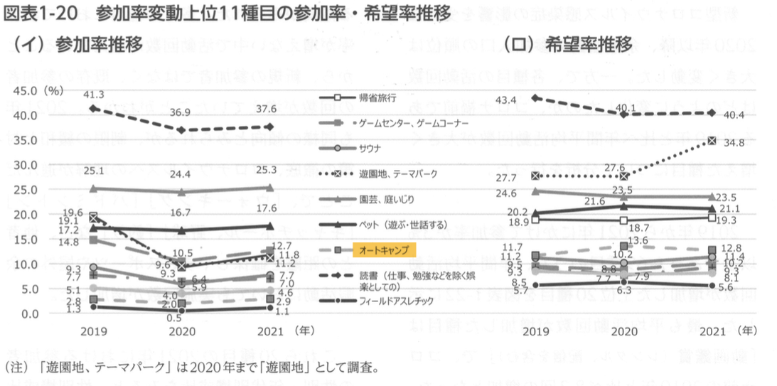 「レジャー白書2022」（公益財団法人 日本生産性本部 余暇創研）