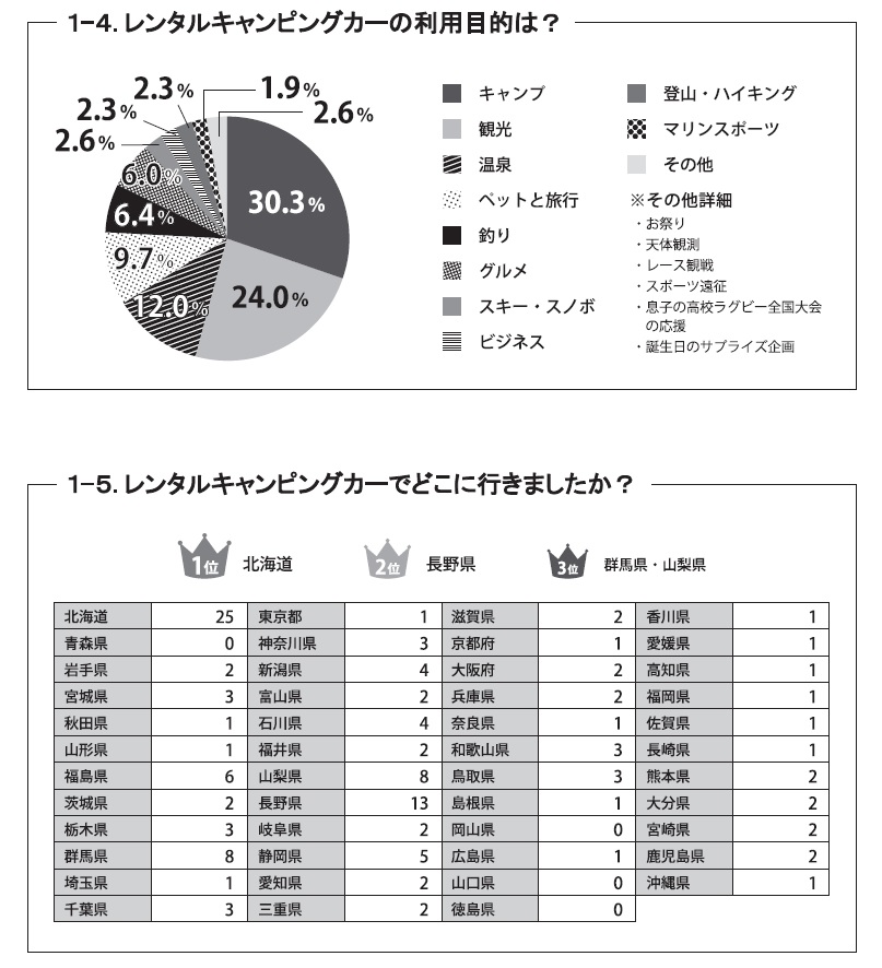レンタルキャンピングカー白書 要約版 一般社団法人 日本オートキャンプ協会