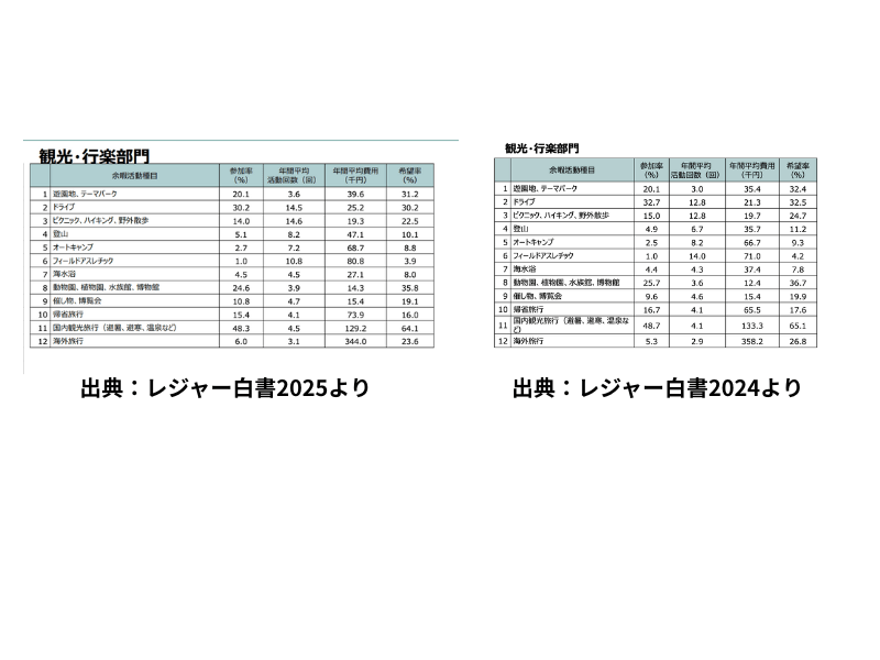 オートキャンプ白書2025